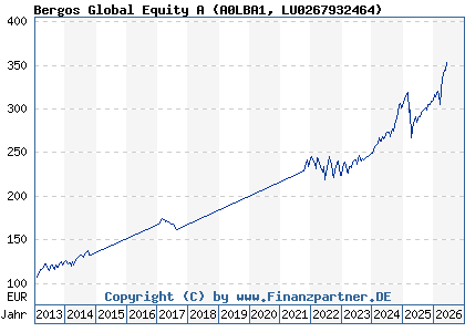 Chart: Bergos Global Equity A (A0LBA1 LU0267932464)