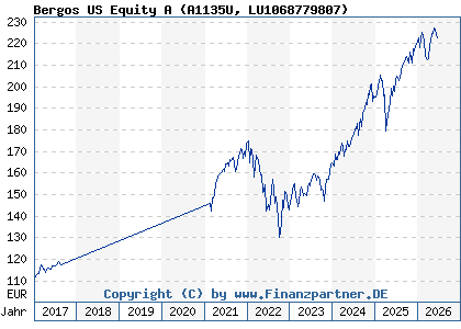 Chart: Bergos US Equity A (A1135U LU1068779807)