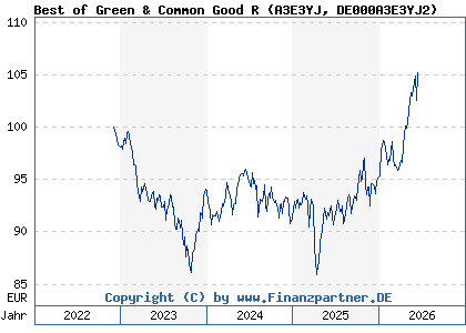 Chart: Best of Green & Common Good R (A3E3YJ DE000A3E3YJ2)