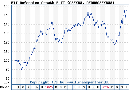 Chart: BIT Defensive Growth R II (A3EKR3 DE000A3EKR38)