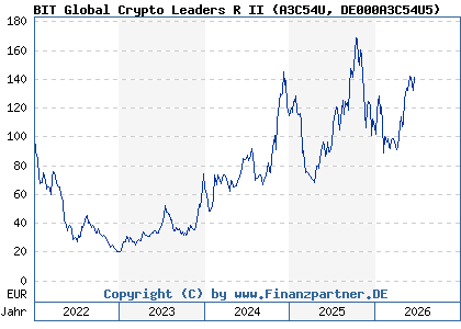 Chart: BIT Global Crypto Leaders R II (A3C54U DE000A3C54U5)