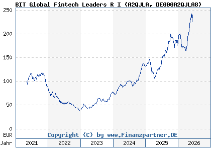 Chart: BIT Global Fintech Leaders R I (A2QJLA DE000A2QJLA8)