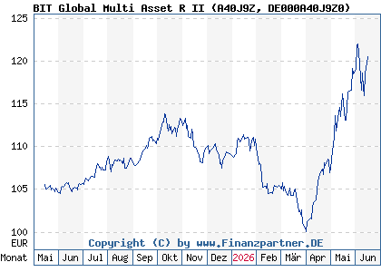 Chart: BIT Global Multi Asset R II (A40J9Z DE000A40J9Z0)