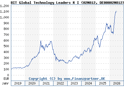 Chart: BIT Global Technology Leaders R I (A2N812 DE000A2N8127)