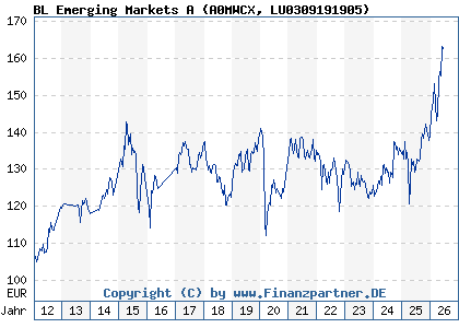 Chart: BL Emerging Markets A (A0MWCX LU0309191905)