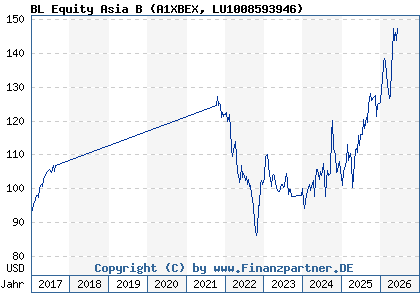 Chart: BL Equity Asia B (A1XBEX LU1008593946)