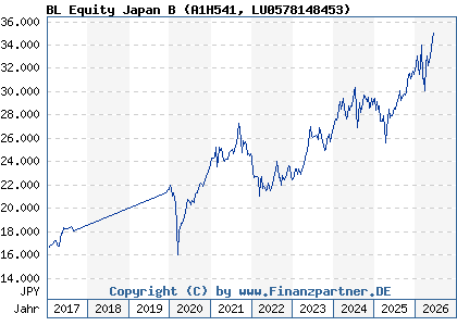 Chart: BL Equity Japan B (A1H541 LU0578148453)