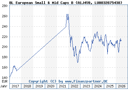 Chart: BL European Small & Mid Caps B (A1J4V0 LU0832875438)
