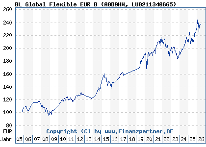 Chart: BL Global Flexible EUR B (A0D9HW LU0211340665)
