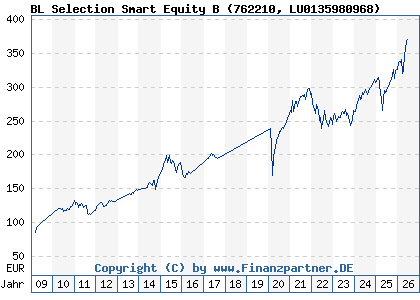 Chart: BL Selection Smart Equity B (762210 LU0135980968)