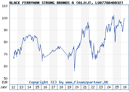 Chart: BLACK FERRYMAN STRONG BRANDS A (A1JXJT LU0778048032)
