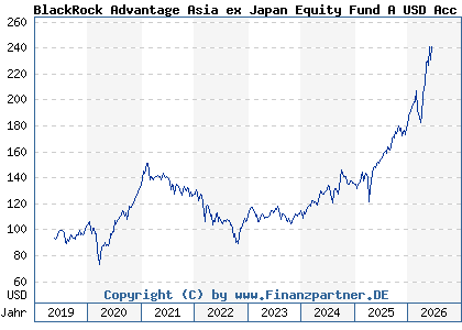 Chart: BlackRock Advantage Asia ex Japan Equity Fund A USD Acc (A2JRG3 IE00BDDRH748)