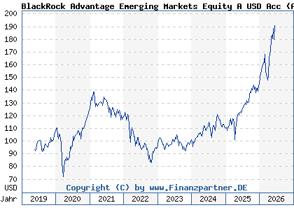 Chart: BlackRock Advantage Emerging Markets Equity A USD Acc (A2JRG2 IE00BDDRH854)