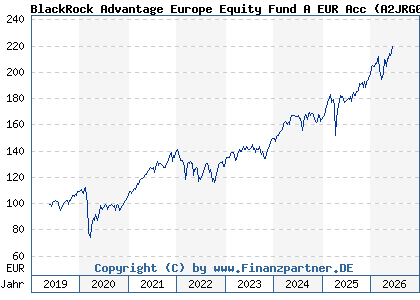 Chart: BlackRock Advantage Europe Equity Fund A EUR Acc (A2JRG0 IE00BDDRH300)