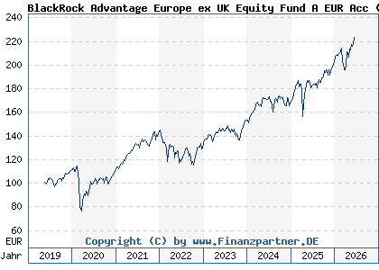 Chart: BlackRock Advantage Europe ex UK Equity Fund A EUR Acc (A2JRG1 IE00BDDRHC98)