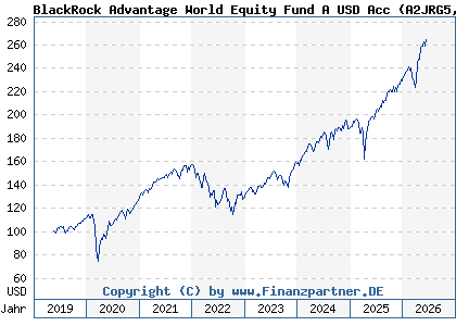 Chart: BlackRock Advantage World Equity Fund A USD Acc (A2JRG5 IE00BDDRHD06)