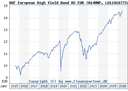 Chart: BGF European High Yield Bond A2 EUR (A14WNP LU1191877379)