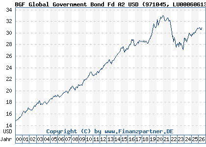 Chart: BGF Global Government Bond Fd A2 USD (971045 LU0006061385)