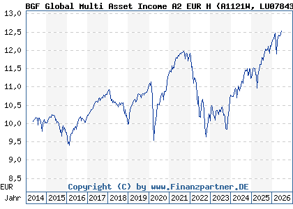 Chart: BGF Global Multi Asset Income A2 EUR H (A1121W LU0784383399)