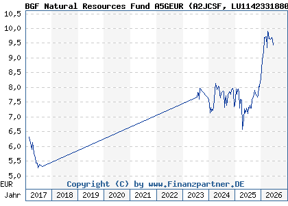 Chart: BGF Natural Resources Fund A5GEUR (A2JCSF LU1142331880)