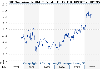 Chart: BGF Sustainable Gbl Infrastr Fd E2 EUR (A3CWT0 LU2372745393)