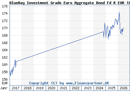 Chart: BlueBay Investment Grade Euro Aggregate Bond Fd R EUR (A1J1YX LU0549543014)