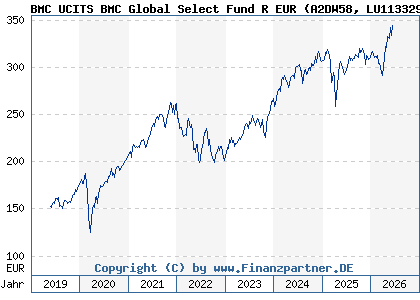 Chart: BMC UCITS BMC Global Select Fund R EUR (A2DW58 LU1133292976)