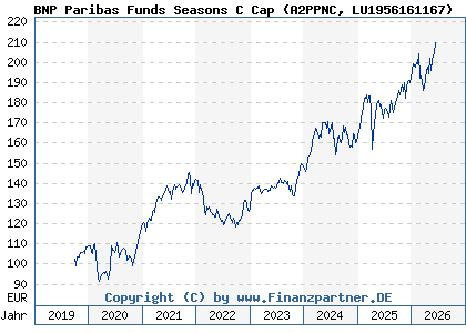 Chart: BNP Paribas Funds Seasons C Cap (A2PPNC LU1956161167)
