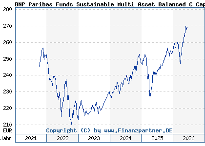Chart: BNP Paribas Funds Sustainable Multi Asset Balanced C Cap (A2PPNN LU1956154386)
