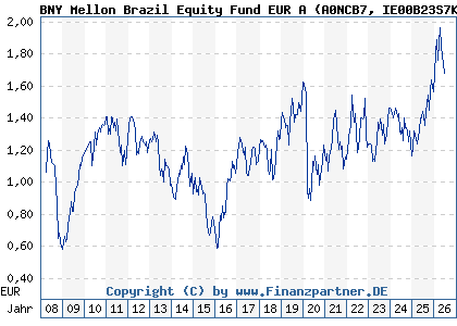 Chart: BNY Mellon Brazil Equity Fund EUR A (A0NCB7 IE00B23S7K36)
