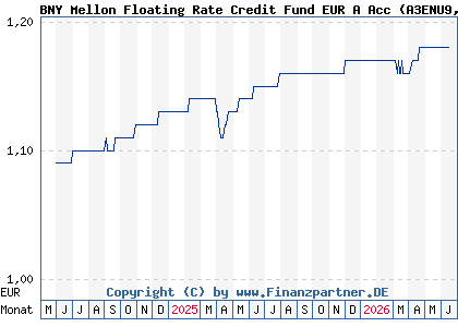 Chart: BNY Mellon Floating Rate Credit Fund EUR A Acc (A3ENU9 IE00BK5H8D49)