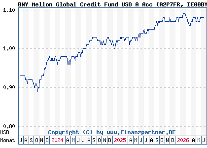 Chart: BNY Mellon Global Credit Fund USD A Acc (A2P7FR IE00BYZW4P13)