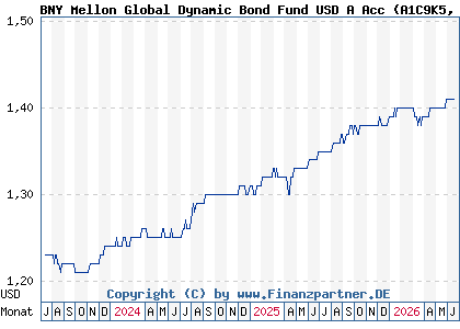 Chart: BNY Mellon Global Dynamic Bond Fund USD A Acc (A1C9K5 IE00B3ZZS511)