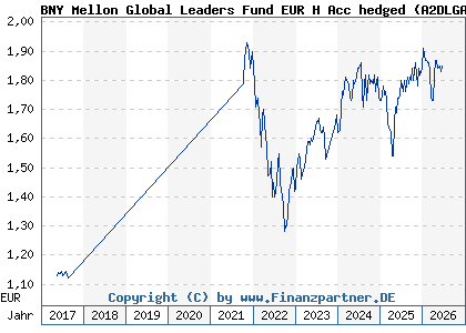 Chart: BNY Mellon Global Leaders Fund EUR H Acc hedged (A2DLGA IE00BYQPQW04)
