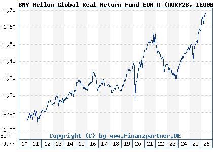 Chart: BNY Mellon Global Real Return Fund EUR A (A0RP2B IE00B4Z6HC18)