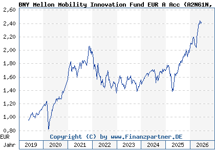 Chart: BNY Mellon Mobility Innovation Fund EUR A Acc (A2N61N IE00BZ199G90)