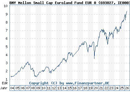 Chart: BNY Mellon Small Cap Euroland Fund EUR A (693827 IE0003867441)