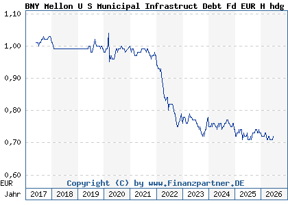 Chart: BNY Mellon U S Municipal Infrastruct Debt Fd EUR H hdg Inc (A2DQGX IE00BDCJYG94)