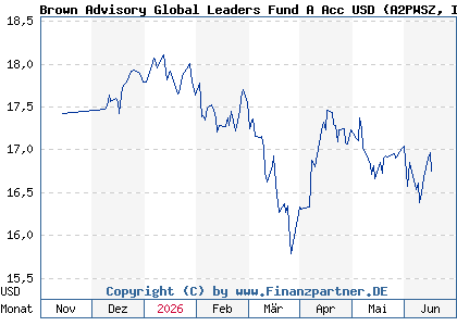 Chart: Brown Advisory Global Leaders Fund A Acc USD (A2PWSZ IE00BVVHP456)