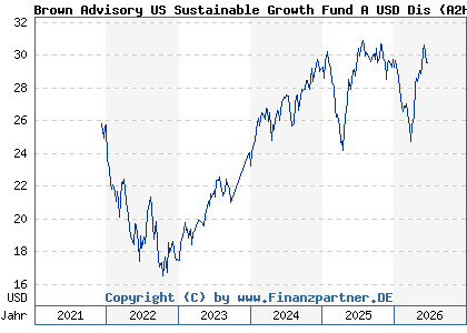 Chart: Brown Advisory US Sustainable Growth Fund A USD Dis (A2H9E7 IE00BF1T6M41)