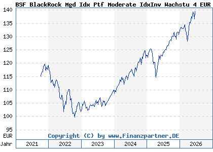 Chart: BSF BlackRock Mgd Idx Ptf Moderate IdxInv Wachstu 4 EUR (BLK003 LU1733248048)