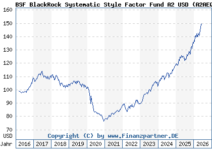 Chart: BSF BlackRock Systematic Style Factor Fund A2 USD (A2AEQA LU1352905993)