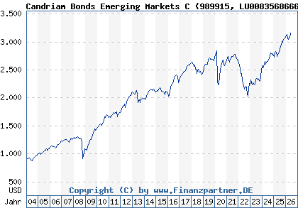 Chart: Candriam Bonds Emerging Markets C (989915 LU0083568666)