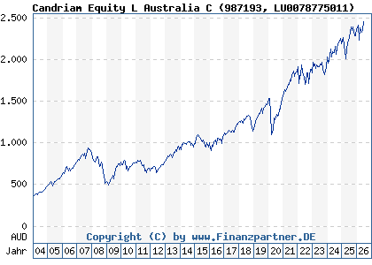 Chart: Candriam Equity L Australia C (987193 LU0078775011)