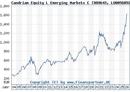 Chart: Candriam Equity L Emerging Markets C (989643 LU0056052961)