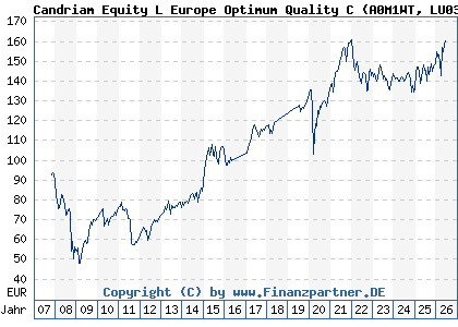Chart: Candriam Equity L Europe Optimum Quality C (A0M1WT LU0304859712)