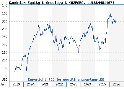 Chart: Candriam Equity L Oncology C (A2PAE9 LU1864481467)