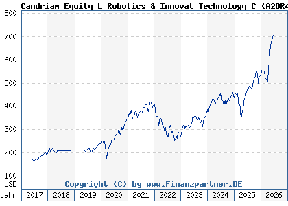 Chart: Candriam Equity L Robotics & Innovat Technology C (A2DR4U LU1502282558)