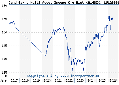 Chart: Candriam L Multi Asset Income C q Dist (A143ZX LU1236612575)