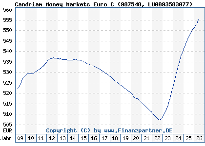 Chart: Candriam Money Markets Euro C (987548 LU0093583077)